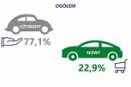 Więcej używanych niż nowych