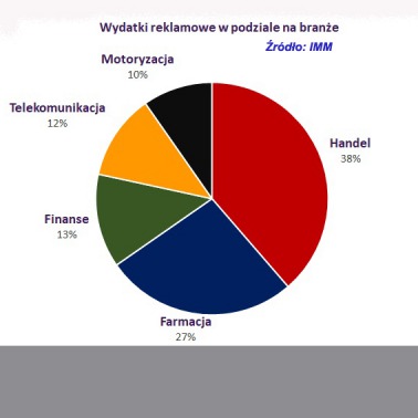Mniej na reklamę motoryzacji