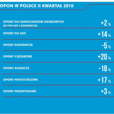 Wzrosty w sprzedaży opon