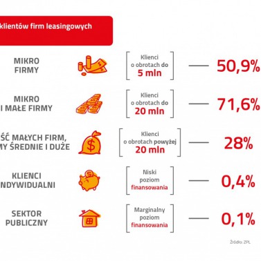Leasing buduje gospodarkę
