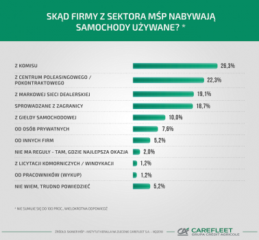 Kupują używane