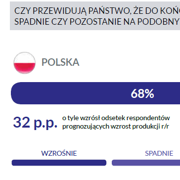 Produkcja ma rosnąć