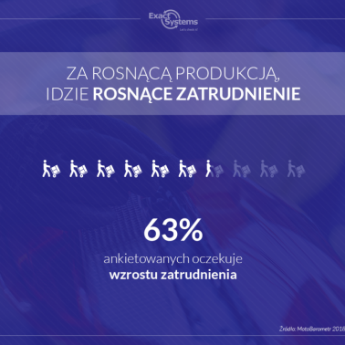 Zwiększą zatrudnienie