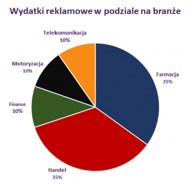 Ponad miliard na motoryzację