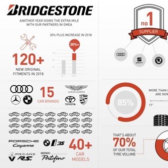 Bridgestone wiodącym dostawcą