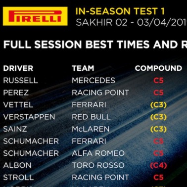 Testy opon do F1