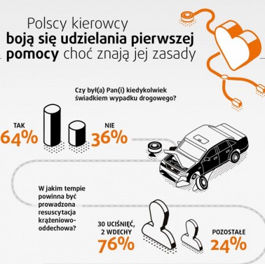 Pierwsza pomoc na drodze
