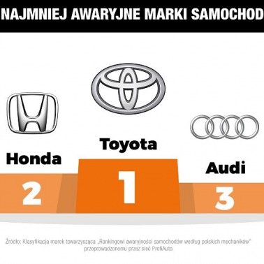 Ranking awaryjności aut