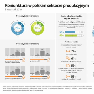 Producenci zadowoleni