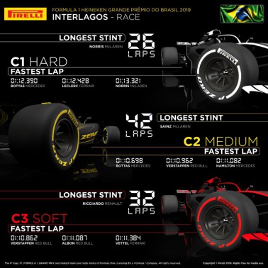 Pirelli po GP Brazylii