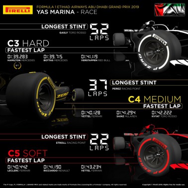 Pirelli po GP Abu Zabi