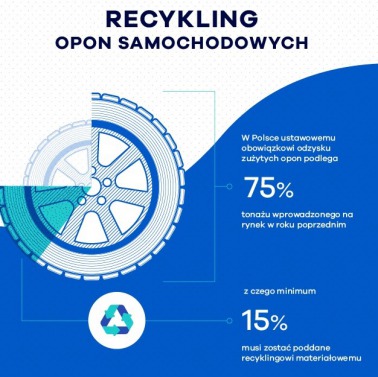 Recykling opon - odpady jako surowiec
