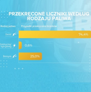 Oszustwa na przebiegu