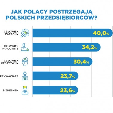 Mimo trudności firm przybywa