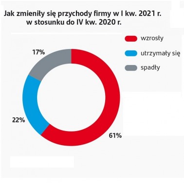 Branża wraca do formy?