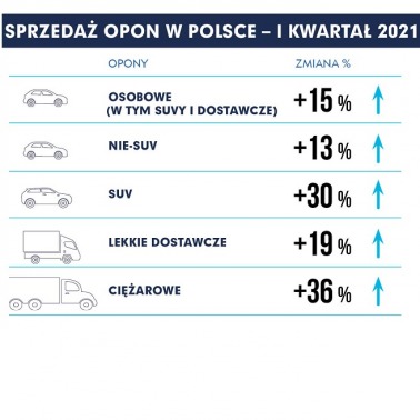 Sprzedaż opon w I kwartale