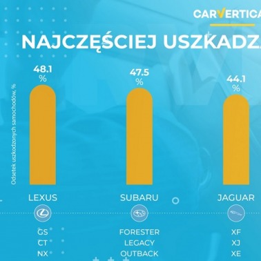 Najczęściej uszkadzane auta