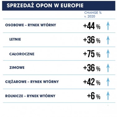 Wzrosty na rynku opon
