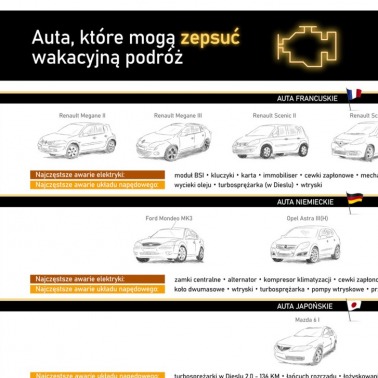 Awarie auta w podróży