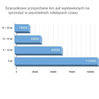 Wiek auta a kilometry