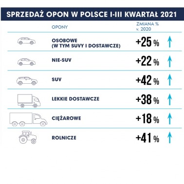 Wzrost na rynku opon