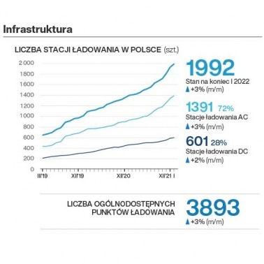 Więcej stacji ładowania EV