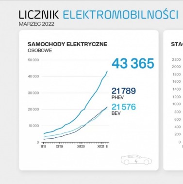 Licznik Elektromobilności: I kwartał