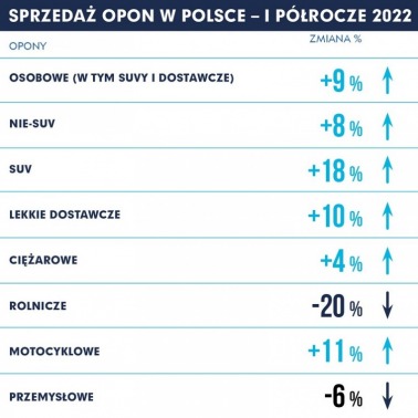Sprzedaż opon za półrocze
