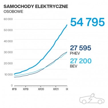 Znacznie więcej elektryków