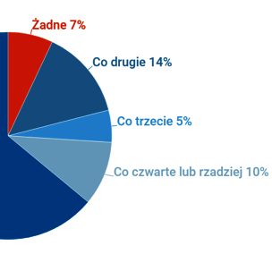 Większość ładuje w domu