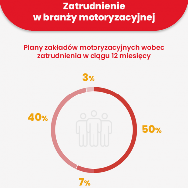 Rywalizacja o pracowników