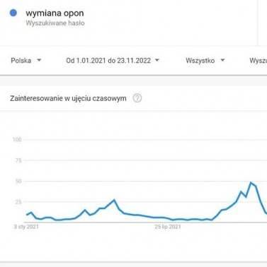 Kierowcy szukają online