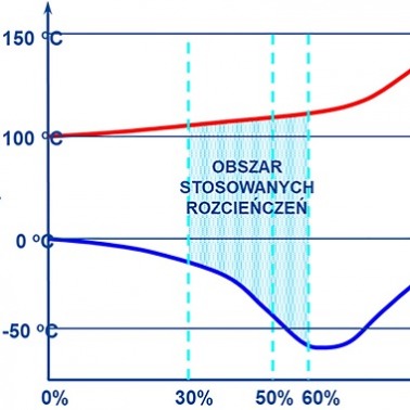 Nowoczesne płyny chłodnicze
