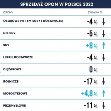 Sprzedaż opon w 2022 roku