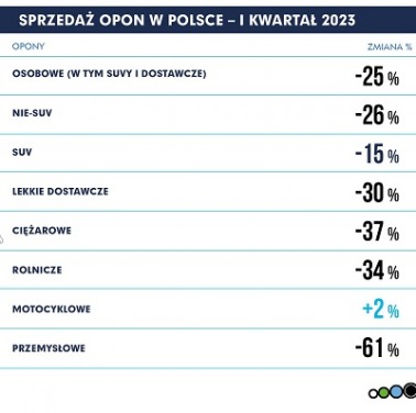 Sprzedaż opon w I kwartale