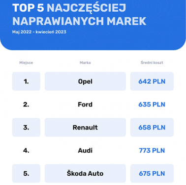 Najczęściej naprawiane marki