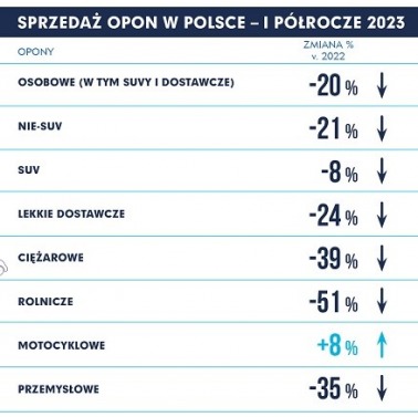 Sprzedaż opon na półmetku 2023