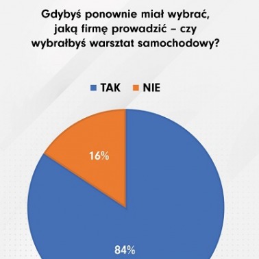 Własny serwis pożądany