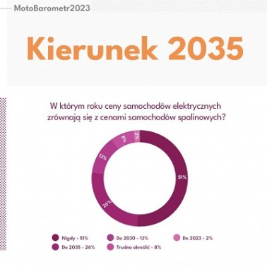 MotoBarometr 2023