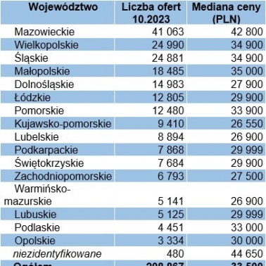 Więcej ofert aut używanych