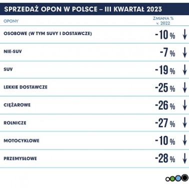 Rynek opon w III kwartale