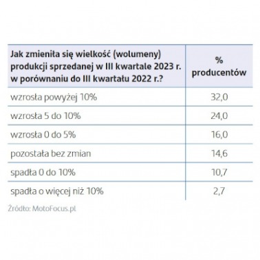 Branża moto po III kwartale