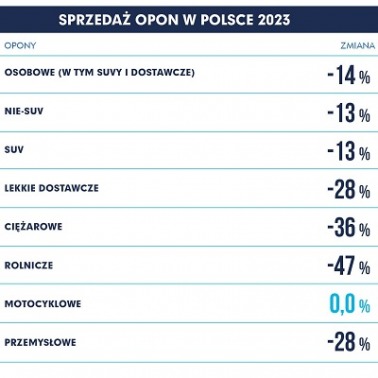 Sprzedaż opon w 2023 roku