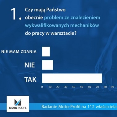 Kwestia braku mechaników