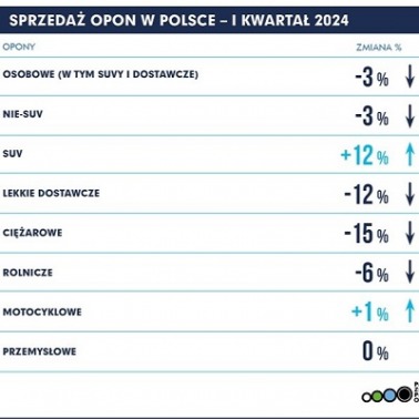 Rynek opon w I kwartale