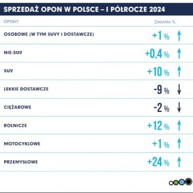Rośnie sprzedaż opon