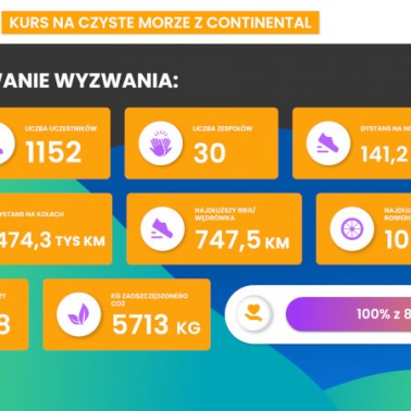 600 tys. km dla Bałtyku