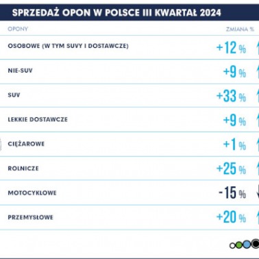 Rośnie sprzedaż opon