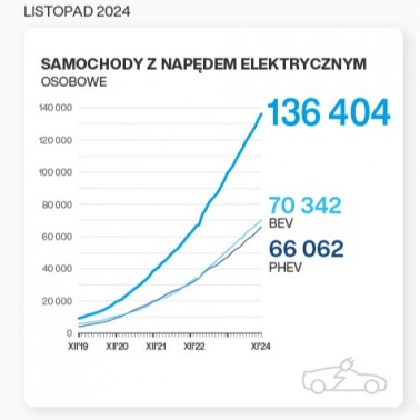 Elektryki bez wsparcia leasingu