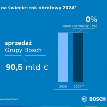 Rok obrotowy 2024 w Bosch